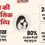 Maternal Mortality: भारत की ऐतिहासिक उपलब्धि, 33 साल में 80 फीसदी गिरी मातृ मृत्यु दर; रिपोर्ट का दावा