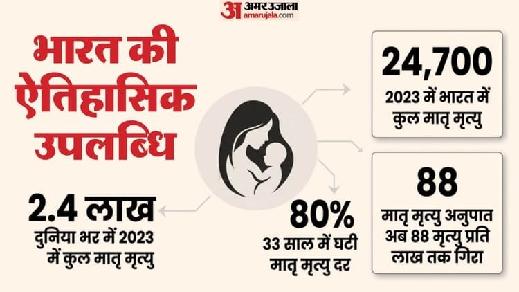 Maternal Mortality: भारत की ऐतिहासिक उपलब्धि, 33 साल में 80 फीसदी गिरी मातृ मृत्यु दर; रिपोर्ट का दावा